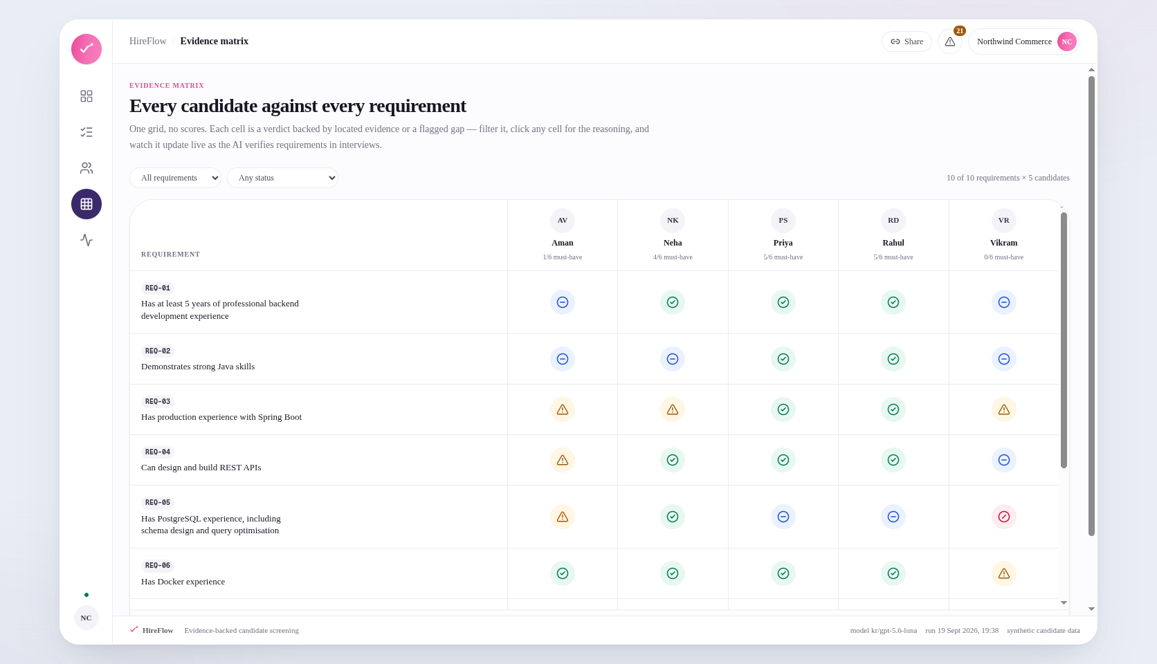 Evidence matrix mapping candidates against job requirements